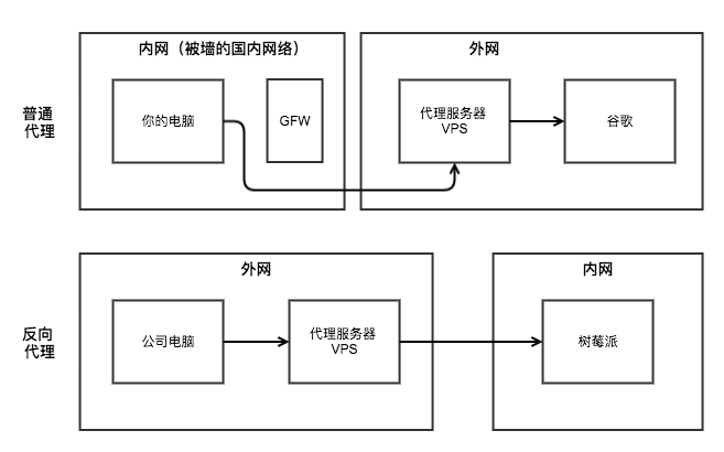代理说明图